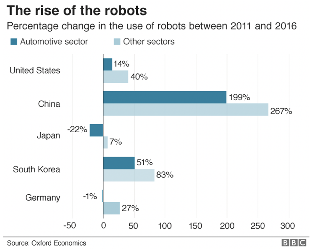 The rise of robots - Percentage change in the use of robots 2011 and 2016